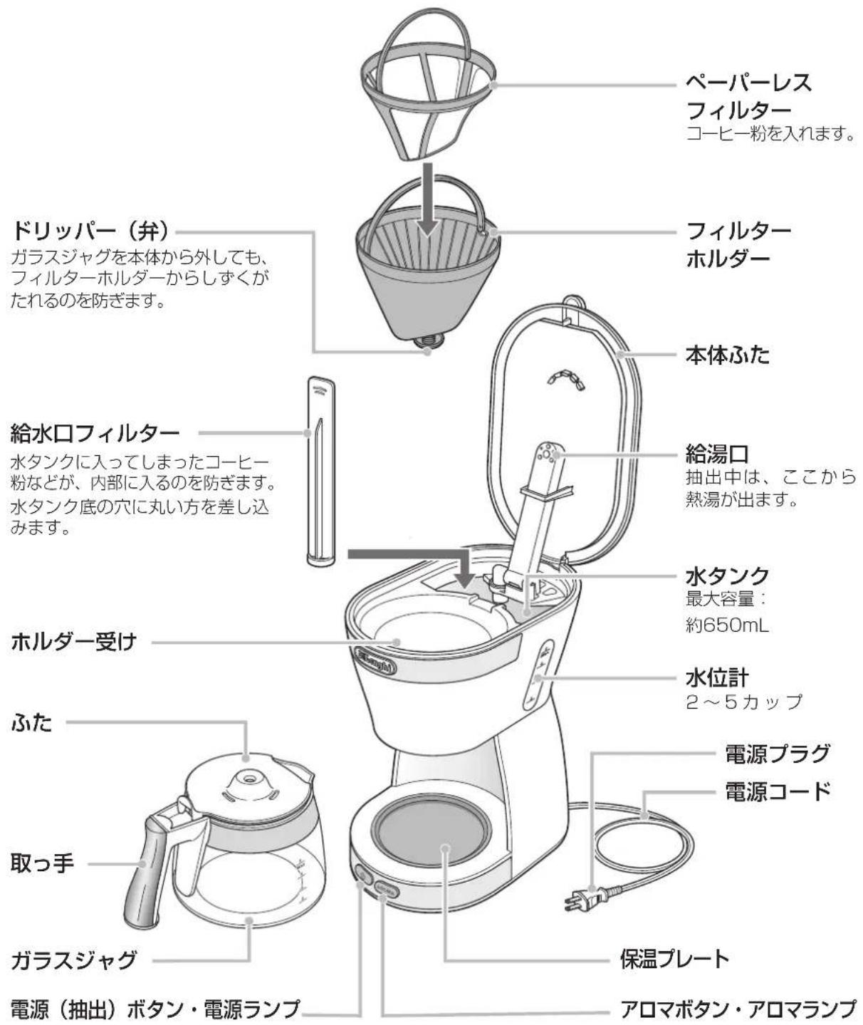 ドリッパー(弁) ガラスジャグを本体から外しても、 フィルターホルダーからしずくが たれるのを防ぎます。 給水口フィルター 水タンクに入ってしまったコーヒー 粉などが、内部に入るのを防ぎます。 水タンク底の穴に丸い方を差し込 みます。 ホルダー受け ふた 取っ手 ガラスジャグ 電源(抽出)ボタン・電源ランプ ペーパーレス フィルター コーヒー粉を入れます。 フィルターホルダー 本体ふた 給湯口 抽出中は、ここから 熱湯が出ます。 水タンク 最大容量: 約650mL 水位計 2~5カップ 電源プラグ 電源コード 保温プレート アロマボタン・アロマランプ