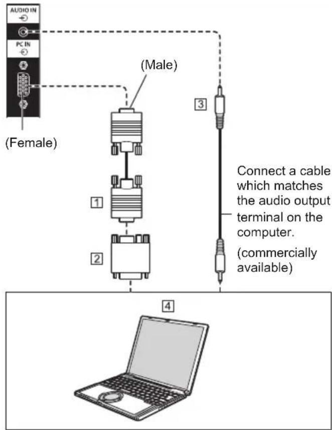 AUDIO IN, PC IN (Female, Male). Connect a cable which matches the audio output terminal on the computer. (commercially available) 1, 2, 3, 4