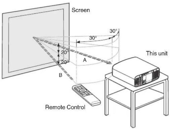 Screen 20° 20° A 30° 30° B This unit Remote Control