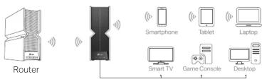 graph LR Router["Router"] -->|Wireless| Server["Server"] Server --> SmartPhone["Smartphone"] Server --> Tablet["Tablet"] Server --> Laptop["Laptop"] Server --> SmartTV["Smart TV"] Server --> GameConsole["Game Console"] Server --> Desktop["Desktop"]