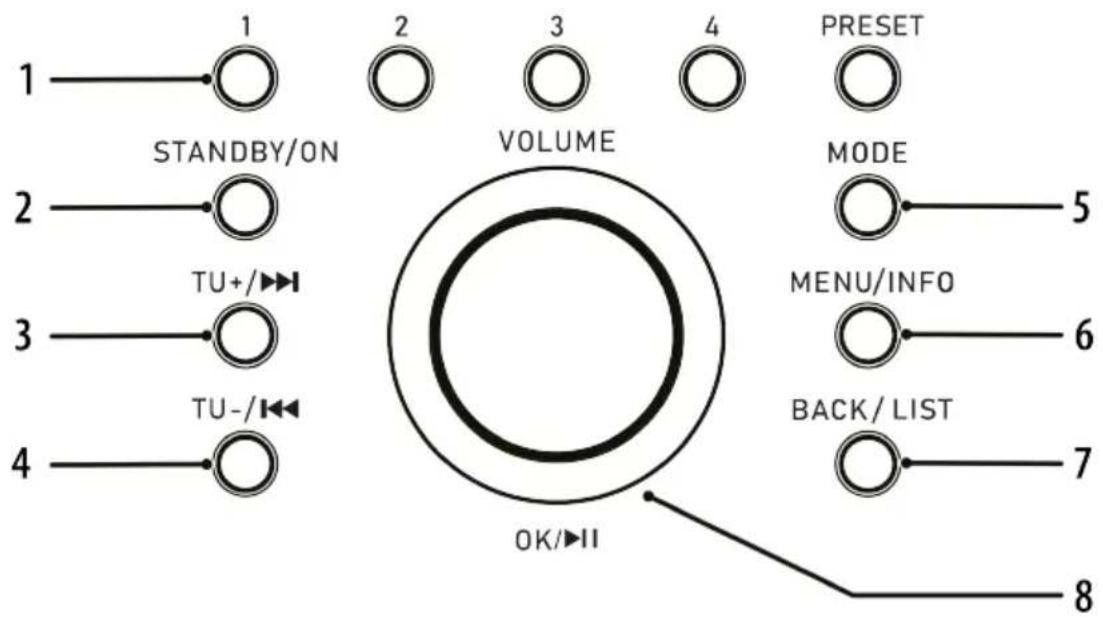 1 STANDBY/ON 2 TU+/▶▶▶ 3 TU-/▶◀◀ 4 VOLUME PRESET MODE 5 MENU/INFO 6 BACK/LIST 7 OK/▶II 8