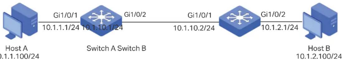 graph LR HostA["Host A 0.1.1.100/24"] -->|Gi1/0/1 10.1.1.1/24| SwitchA["Switch A Switch B"] SwitchA -->|Gi1/0/2 10.1.10.1/24| SwitchB["Switch B"] SwitchB -->|Gi1/0/1 10.1.10.2/24| SwitchA SwitchB -->|Gi1/0/2 10.1.2.1/24| HostB["Host B 10.1.2.100/24"]