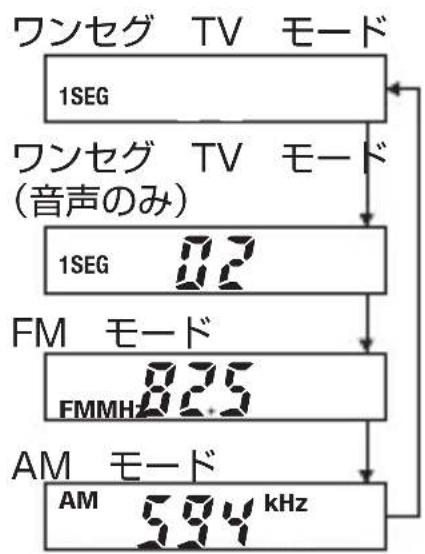 ワンセグ TV モード 1SEG ワンセグ TV モード (音声のみ) 1SEG 02 FM モード FMMHz 825 AM モード AM 594 kHz