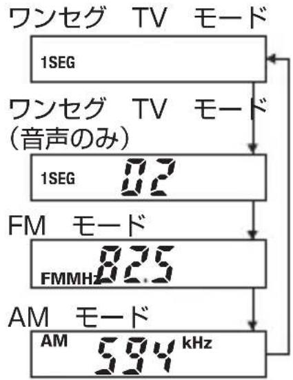 ワンセグ TV モード 1SEG ワンセグ TV モード (音声のみ) 1SEG 82 FM モード FMMH 825 AM モード AM 394 kHz