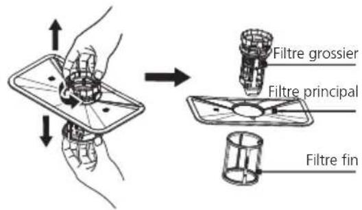 Filtre grossier, filtre principal, filtre fin.