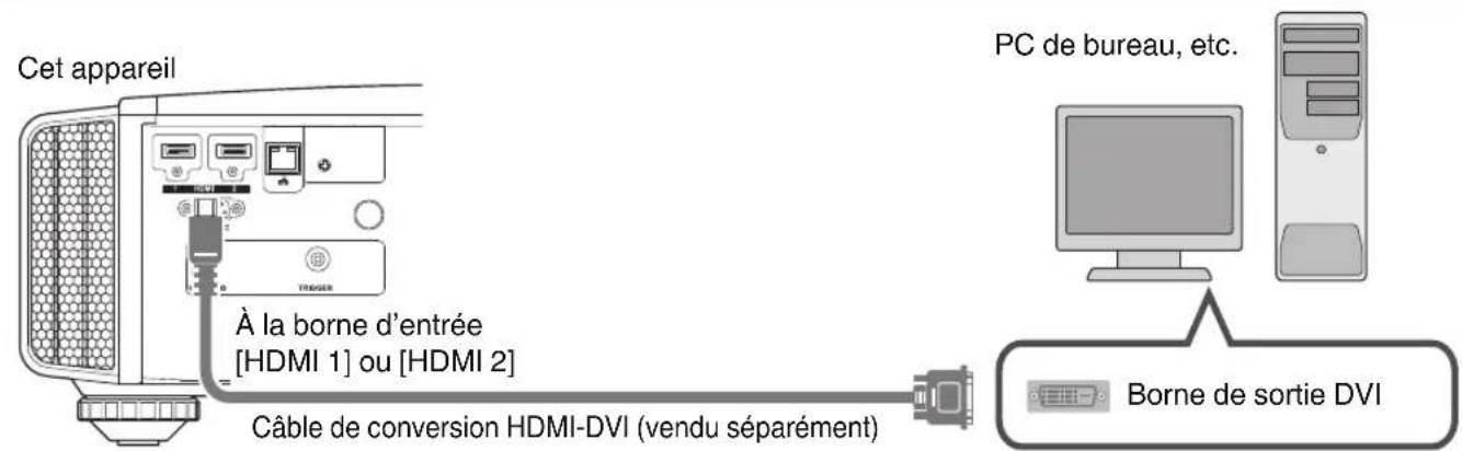 Cet appareil À la borne d'entrée [HDMI 1] ou [HDMI 2] Câble de conversion HDMI-DVI (vendu séparément) PC de bureau, etc. Borne de sortie DVI