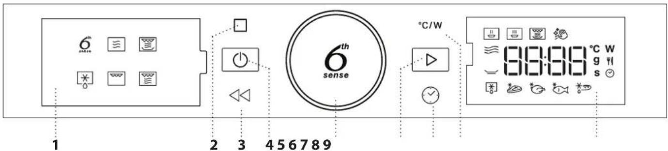 6. zmysel 1 2 3 4 5 6 7 8 9 °C/W 88:88 °C W g y s