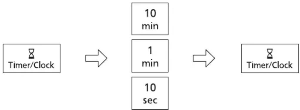 graph LR A["Timer/Clock"] --> B["10 min"] B --> C["1 min"] C --> D["10 sec"] D --> E["Timer/Clock"]