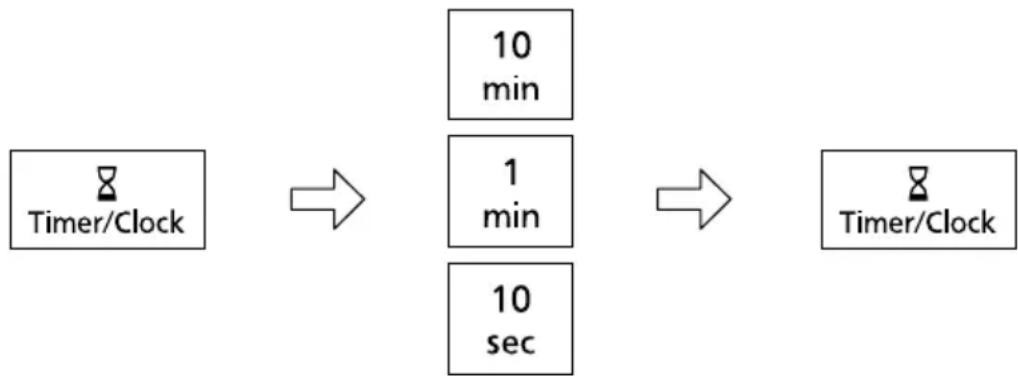 graph LR A["Timer/Clock"] --> B["10 min"] B --> C["1 min"] C --> D["10 sec"] D --> E["Timer/Clock"]