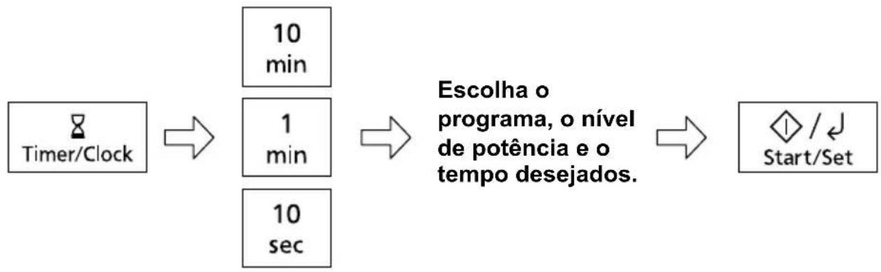 graph LR A["Timer/Clock"] --> B["10 min"] B --> C["1 min"] C --> D["10 sec"] D --> E["Escolha o programa, o nível de potência e o tempo desejados."] E --> F["/← Start/Set"]