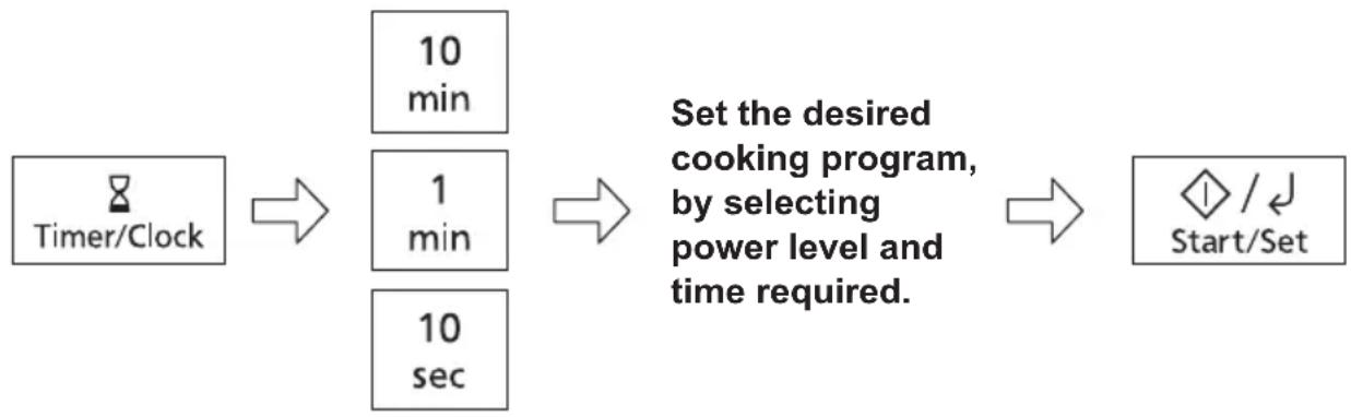 graph LR A["Timer/Clock"] --> B["10 min"] B --> C["1 min"] C --> D["10 sec"] D --> E["Set the desired cooking program, by selecting power level and time required."] E --> F["/Start/Set"]