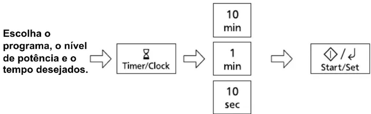 graph LR A["Escolha o programa, o nível de potência e o tempo desejados."] --> B["Timer/Clock"] B --> C["10 min"] B --> D["1 min"] B --> E["10 sec"] C --> F["/← Start/Set"] D --> F E --> F