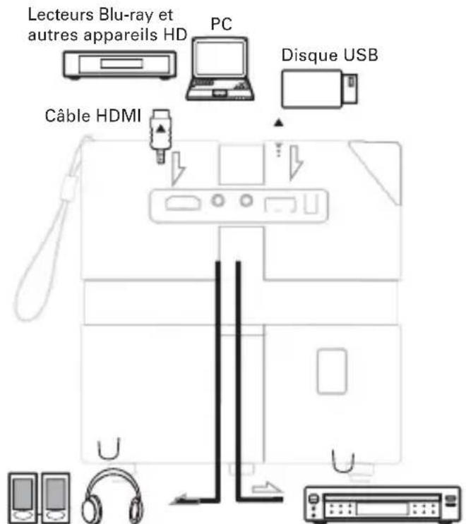 Lecteurs Blu-ray et autres appareils HD PC Disque USB Câble HDMI