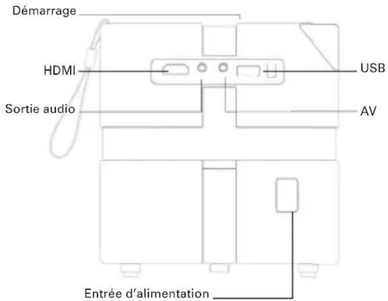 Démarrage HDMI Sortie audio USB AV Entrée d'alimentation