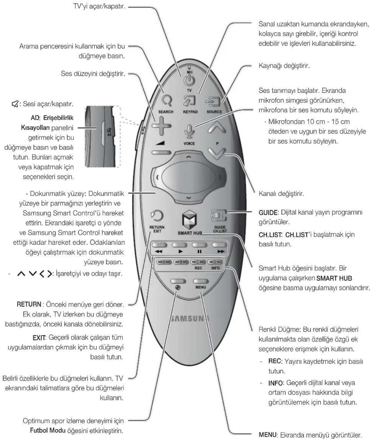 TV'yi açar/kapatır. Arama penceresini kullanmak için bu düğmeye basın. Ses düzeyini değiştirir. : Sesi açar/kapatır. AD: Erişebilirlik Kısayolları panelini getirmek için bu düğmeye basın ve basılı tutun. Bunları açmak veya kapatmak için seçenekleri seçin. - Dokunmatik yüzey: Dokunmatik yüzeye bir pa…