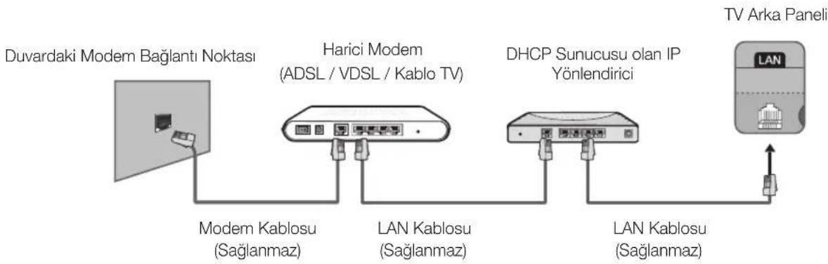 graph LR A["Duvardaki Modern Bağlantı Noktası"] --> B["Modem Kablosu (Sağlanmaz)"] B --> C["Harici Modem (ADSL / VDSL / Kablo TV)"] C --> D["LAN Kablosu (Sağlanmaz)"] D --> E["DHCP Sunucusu olan IP Yönlendirici"] E --> F["LAN Kablosu (Sağlanmaz)"] F --> G["TV Arka Paneli"]