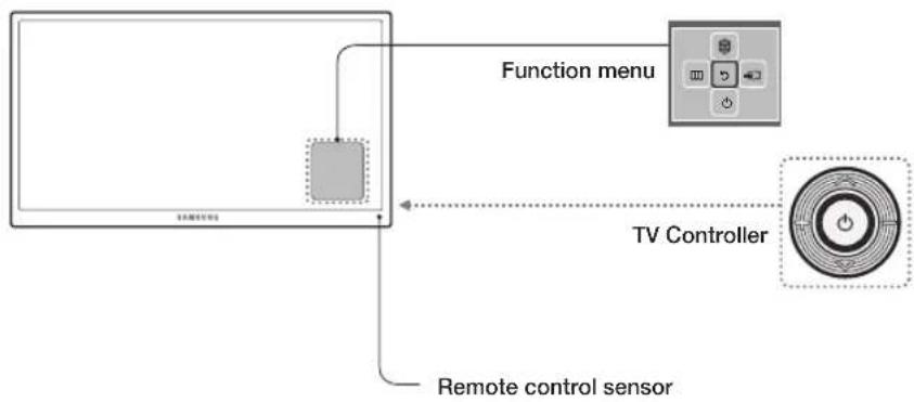 graph TD A["Remote control sensor"] --> B["Function menu"] B --> C["TV Controller"] C --> D["Power Sensor"]