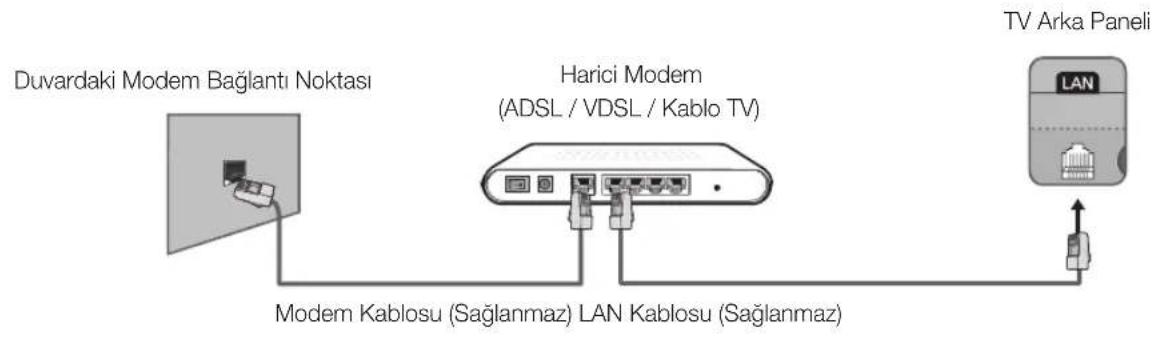 Duvardaki Modem Bağlantı Noktası Harici Modem (ADSL / VDSL / Kablo TV) Modem Kablosu (Sağlanmaz) LAN Kablosu (Sağlanmaz) TV Arka Paneli