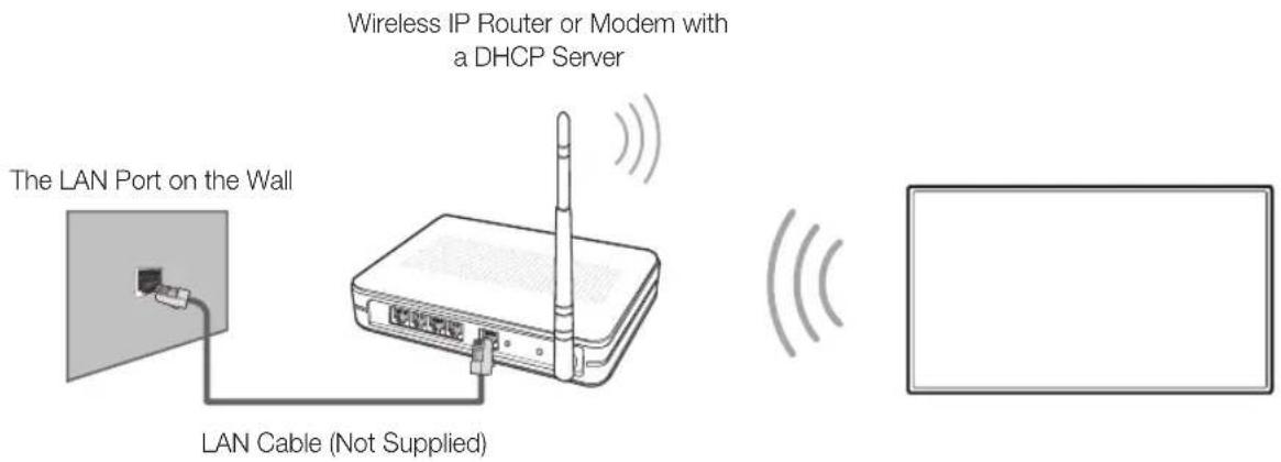 Wireless IP Router or Modem with a DHCP Server The LAN Port on the Wall LAN Cable (Not Supplied)