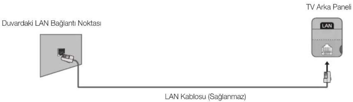 graph LR A["Duvardaki LAN Bağlantı Noktası"] --> B["LAN Kablosu (Sağlanmaz)"] B --> C["TV Arka Paneli"]