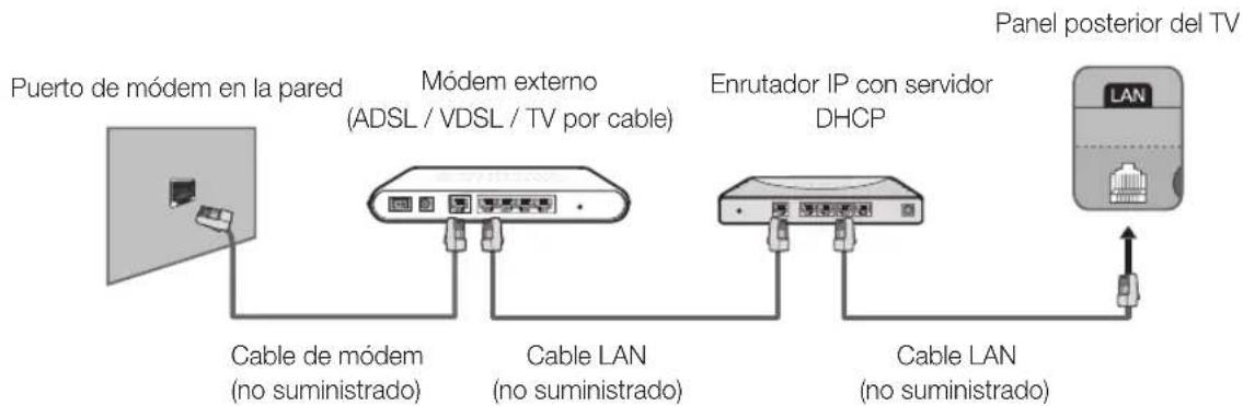 graph LR A["Puerto de módem en la pared"] --> B["Módem externo (ADSL / VDSL / TV por cable)"] B --> C["Cable de módem (no suministrado)"] B --> D["Cable LAN (no suministrado)"] B --> E["Cable LAN (no suministrado)"] B --> F["Enrutador IP con servidor DHCP"] F --> G["Panel posterior del TV"]