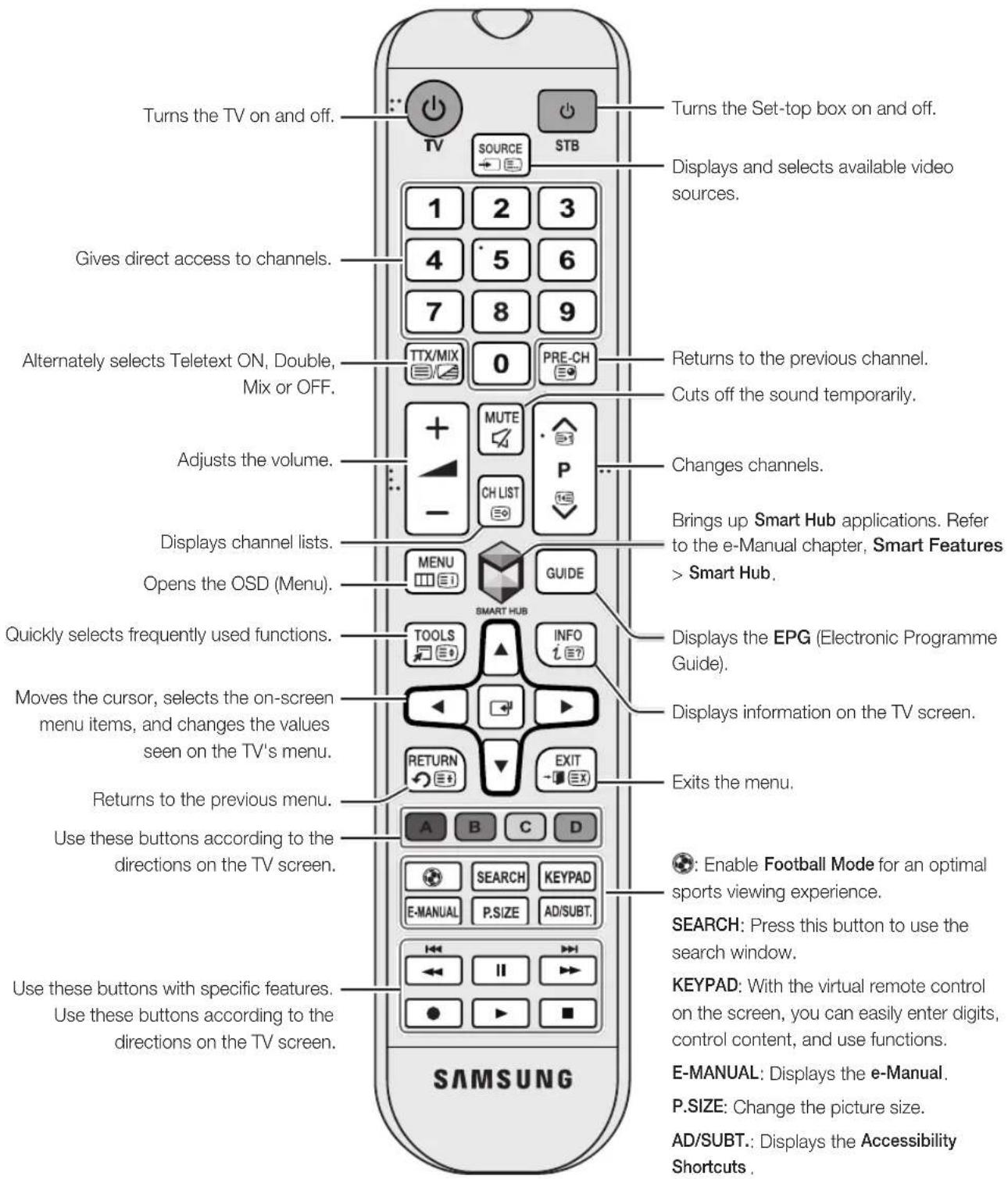 Turns the TV on and off. TV SOURCE STB 1 2 3 4 5 6 7 8 9 Gives direct access to channels. Alternately selects Teletext ON, Double, Mix or OFF. TTX/MIX 0 PRE-CH + - MUTE CH LIST P Changes channels. Adjusts the volume. Displays channel lists. MENU GUIDE SMART HUB Brings up Smart Hub applications. Refe…