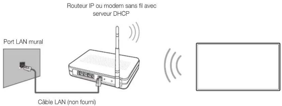 Routeur IP ou modem sans fil avec serveur DHCP Port LAN mural Câble LAN (non fourni)