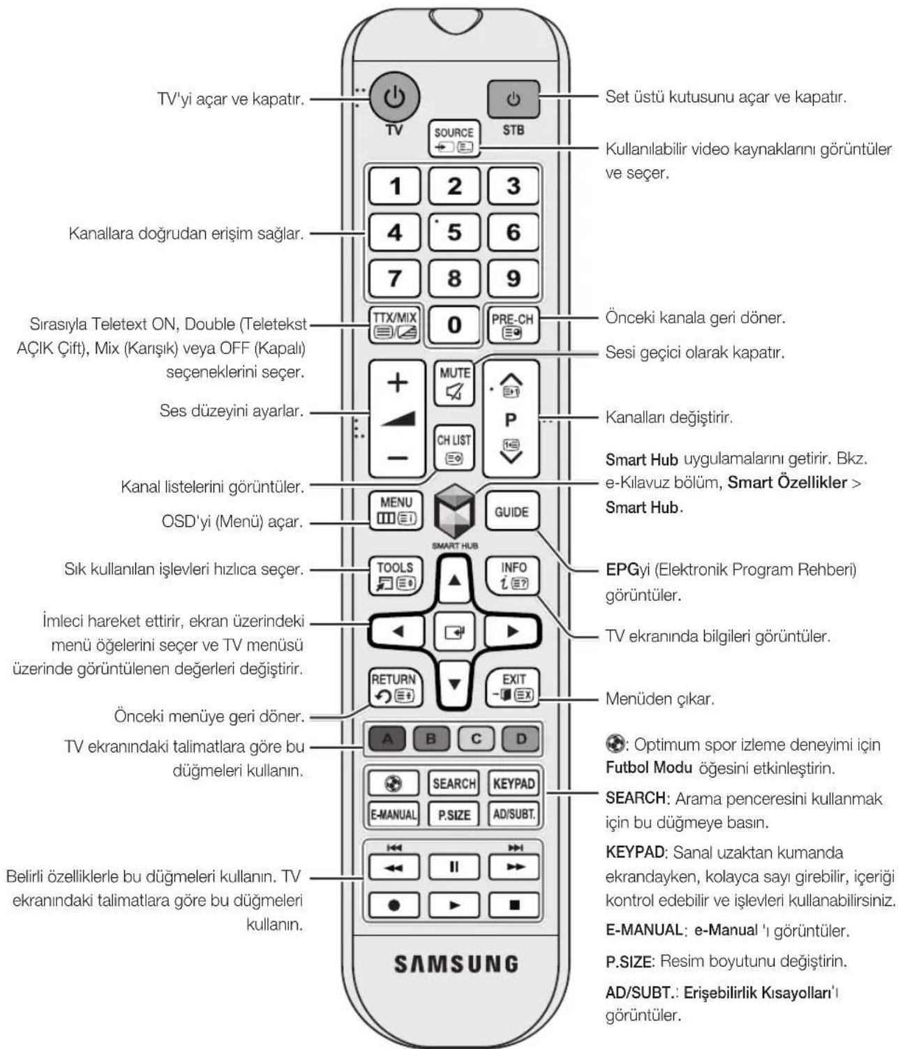 TV'yi açar ve kapatır. Set üstü kutusunu açar ve kapatır. Kullanılabilir video kaynaklarını görüntüler ve seçer. Kanallara doğrudan erişim sağlar. Sırasıyla Teletext ON, Double (Teletekst AÇIK Çift), Mix (Karışık) veya OFF (Kapalı) seçeneklerini seçer. Sıraşıyla Teletext ON, Double (Teletekst AÇIK Ç…