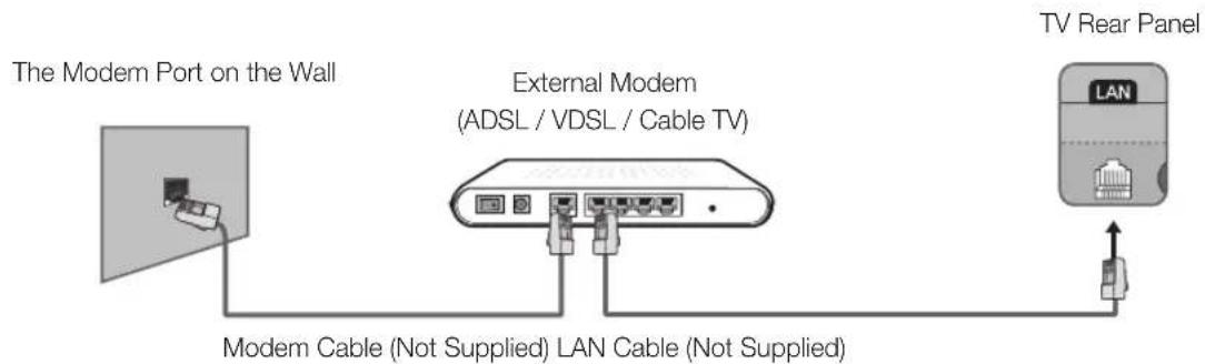 The Modem Port on the Wall External Modem (ADSL / VDSL / Cable TV) Modem Cable (Not Supplied) LAN Cable (Not Supplied) TV Rear Panel