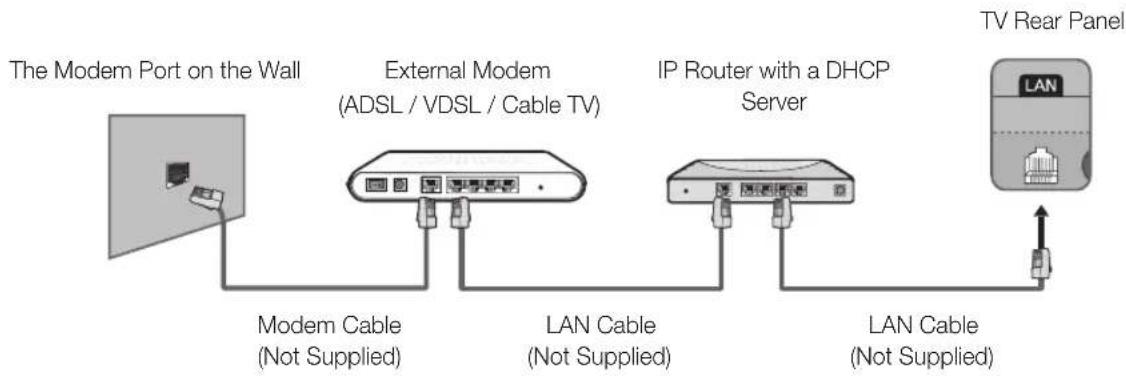 graph LR A["The Modem Port on the Wall"] --> B["External Modem (ADSL / VDSL / Cable TV)"] B --> C["IP Router with a DHCP Server"] C --> D["TV Rear Panel"] B -->|Modem Cable (Not Supplied)| A B -->|LAN Cable (Not Supplied)| C C -->|LAN Cable (Not Supplied)| D