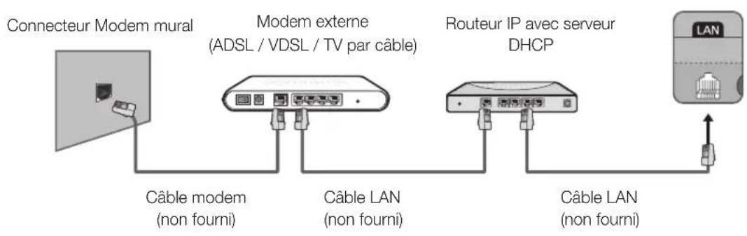 graph LR A["Connecteur Modem mural"] --> B["Câble modem (non fourni)"] B --> C["Modem externe (ADSL / VDSL / TV par câble)"] C --> D["Câble LAN (non fourni)"] D --> E["Routeur IP avec serveur DHCP"] E --> F["Câble LAN (non fourni)"] F --> G["LAN"]