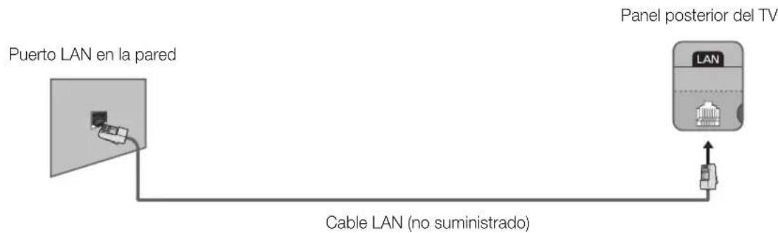 Puerto LAN en la pared Panel posterior del TV LAN Cable LAN (no suministrado)