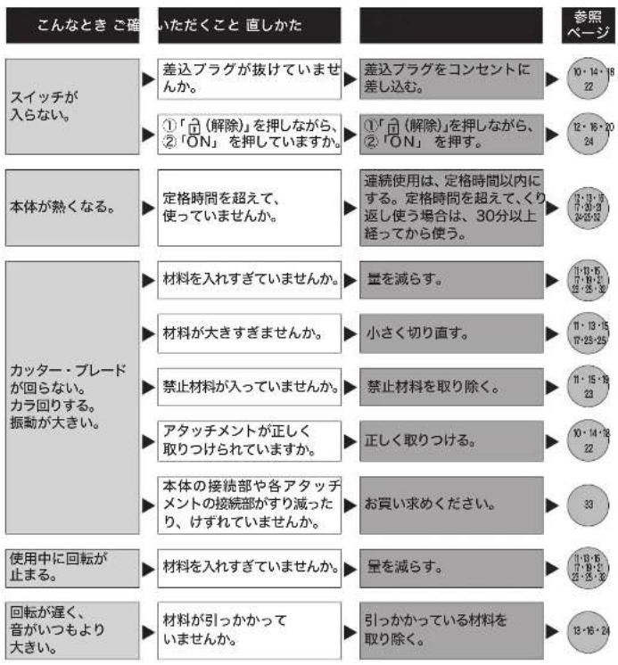 こんなとき ご確認 いただくこと 直しかた スイッチが入らない。 差込プラグが抜けていませんか。 差込プラグをコンセントに差し込む。 1「(解除)」を押しながら、2「ON」を押していますか。 1「(解除)」を押しながら、2「ON」を押す。 本体が熱くなる。 定格時間を超えて、使っていませんか。 連続使用は、定格時間以内にする。定格時間を超えて、くり返し使う場合は、30分以上経ってから使う。 カッター・ブレードが回らない。カラ回りする。振動が大きい。 材料を入れすぎていませんか。 量を減らす。 材料が大きすぎませんか。 小さく切り直す。 禁止材料が入っていませんか。 禁止材料を取り除く。 アタッチメントが正しく取りつけられていますか。 正しく取りつける。 本体の接続部や各アタッチメントの接続部がすり減ったり、けずれていませんか。 お買い求めください。 33 使用中に回転が止まる。 材料を入れすぎていませんか。 量を減らす。 回転が遅く、音がいつもより大きい。 材料が引っかかっていませんか。 引っかかっている材料を取り除く。 参照ページ 10・14・18 22 12・16・20 24 11・17・21 22・25・30 11・13・15 17・23・25 11・15・18 23 10・14・18 22 33 11・16・19 17・23・25 22・25・30 13・16・24