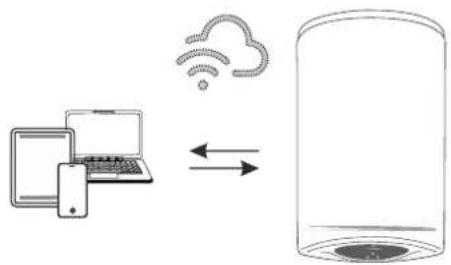 graph LR A["Laptop"] -->|Data Flow| B["Cloud"] B --> C["Server"]