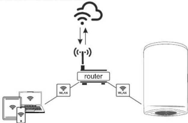 graph TD A["Cloud"] -->|Wireless| B["Router"] C["Mobile Device"] --> D["WLAN"] D --> E["WLAN"] E --> F["Container"] style A fill:#f9f,stroke:#333 style C fill:#f9f,stroke:#333 style B fill:#ccf,stroke:#333 style E fill:#ccf,stroke:#333 style F fill:#cfc,stroke:#333