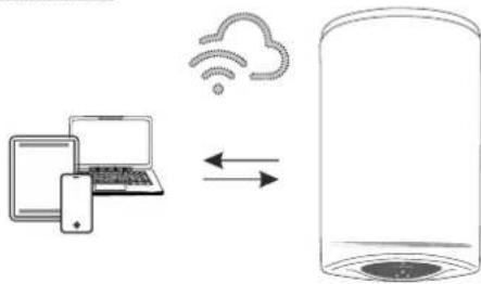 graph LR A["Laptop"] -->|Data Transfer| B["Cloud"] B --> C["Server"]