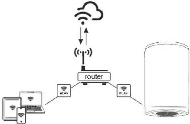 graph TD A["Device 1"] --> B["Router"] C["Device 2"] --> B D["Device 3"] --> B B --> E["WLAN"] B --> F["WLAN"] E --> G["Cloud"] F --> H["Server"] G --> I["Wireless Cloud"] H --> J["Wireless Cloud"]