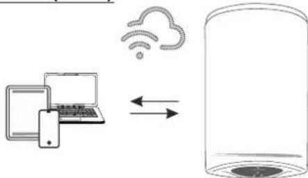 graph LR A["Laptop"] -->|Data Transfer| B["Cloud"] B --> C["Server"]