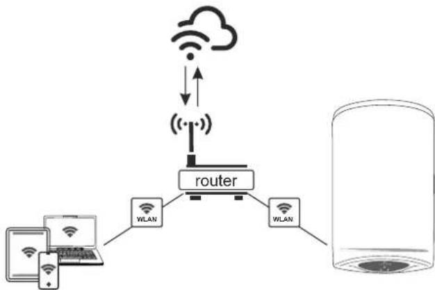 graph TD A["Cloud"] --> B["Router"] C["Mobile Device"] --> D["WLAN"] E["Device"] --> F["WLAN"] B --> G["Wireless Device"] B --> H["Wireless Device"] B --> I["Wireless Device"]