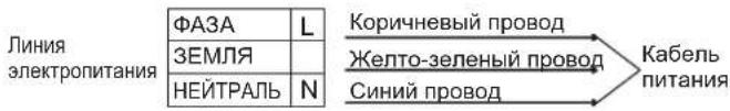 Линия электропитания ФАЗА L ЗЕМЛЯ НЕЙТРАЛЬ N Коричневый провод Желто-зеленый провод Синий провод Кабель питания