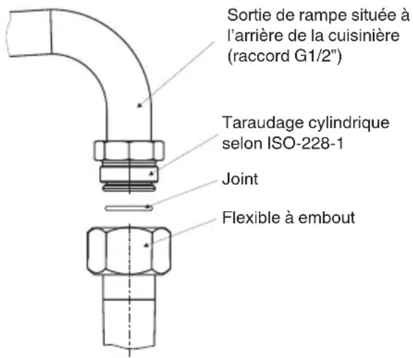 Sortie de rampe située à l'arrière de la cuisinière (raccord G1/2") Taraudage cylindrique selon ISO-228-1 Joint Flexible à embout