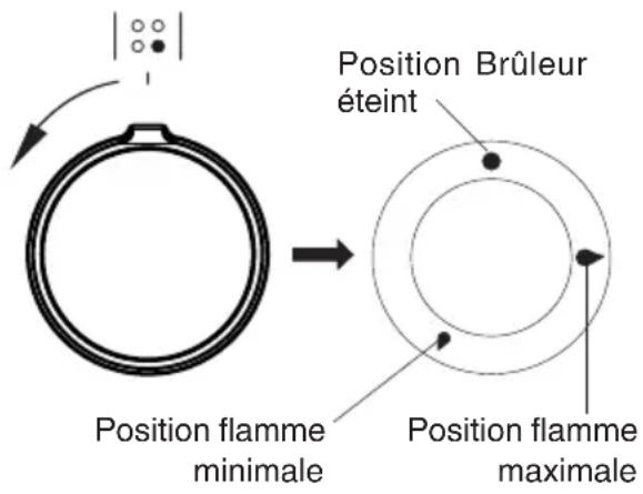 Position Brûleur éteint Position flamme minimale Position flamme maximale