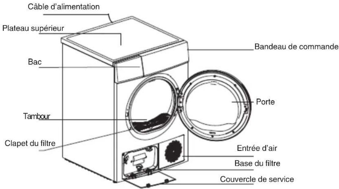 Câble d'alimentation, plateau supérieur, bac, tambour, clapet du filtre, bandeau de commande, porte, entrée d'air, base du filtre, couvercle de service.
