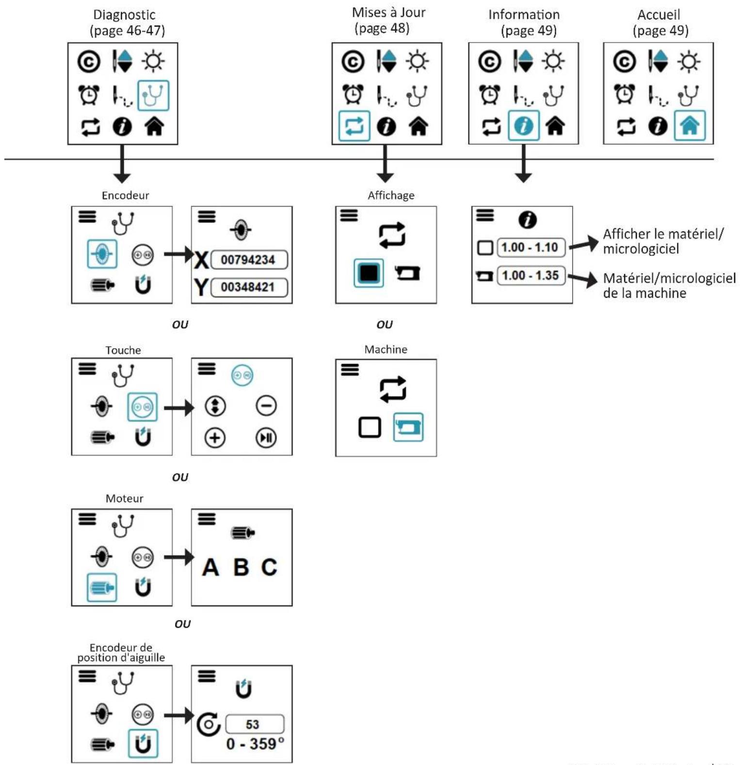 BABY LOCK Gallant Longarm - Dispositions des Écrans de la Gallant - 3