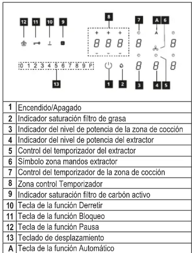 12 11 10 9 + + + 8 8 8 - - - 7 A 6 A 8 0 1 2 3 4 5 6 7 8 9 P 13 1 2 3 4 5 1 Encendido/Apagado 2 Indicador saturación filtro de grasa 3 Indicador del nivel de potencia de la zona de cocción 4 Indicador del nivel de potencia del extractor 5 Control del temporizador del extractor 6 Símbolo zona mandos…