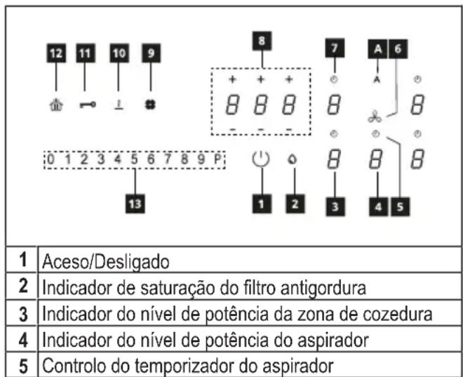 12 11 10 9 8 7 A 6 + + + 8 8 8 - - - 8 8 0 1 2 3 4 5 6 7 8 9 P 13 1 2 3 4 5 1 Aceso/Desligado 2 Indicador de saturação do filtro antigordura 3 Indicador do nível de potência da zona de cozedura 4 Indicador do nível de potência do aspirador 5 Controlo do temporizador do aspirador
