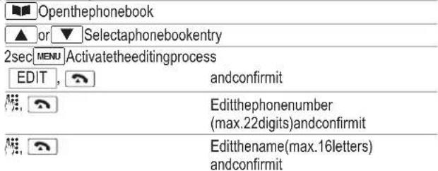 Open thephonebook ▲ or ▼ Selectaphonebookentry 2sec MENU Activatetheeditingprocess EDIT, andconfirmit Editthephonenumber (max.22digits)andconfirmit Editthename(max.16letters) andconfirmit