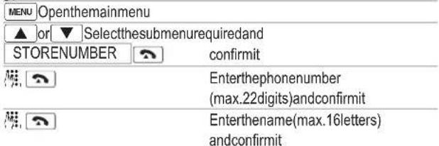 MENU Openthemainmenu ▲ or ▼ Selectthesubmenurequiredand STORENUMBER confirmit Enterthephonenumber (max.22digits)andconfirmit Enterthename(max.16letters) andconfirmit