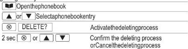 Open the phonebook ▲ or ▼ Selectaphonebookentry ⊗ DELETE? Activatethedeleting process 2 sec ⊗ or ▲ ▼ Confirm the deleting process or Cancelthedeleting process