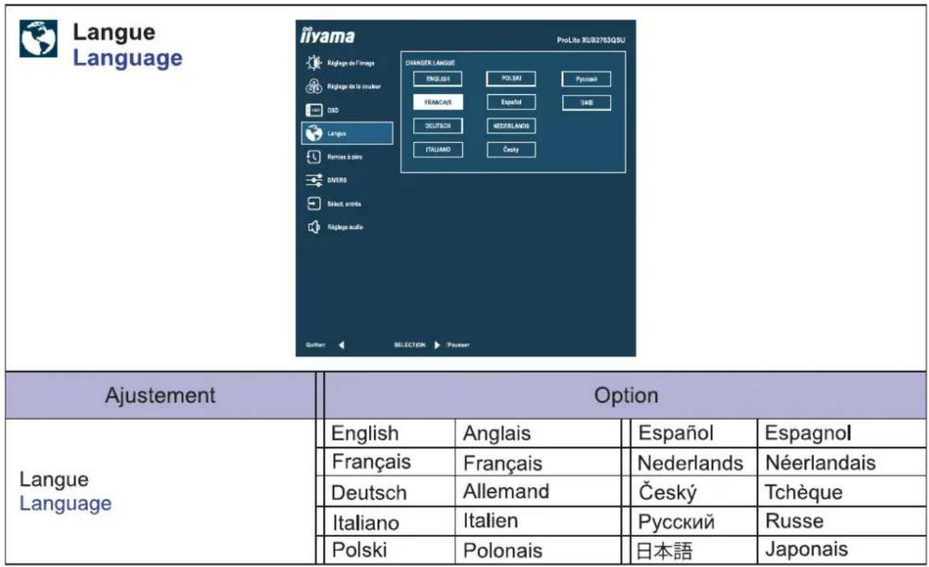 Langue Language liyama ProLite XUS2763QSU Régage de l'Image Régage de la couleur 080 Langue Remise à titre DIVERS Sèkert, arrêtés Régage audio Quillet SELECTION Pousser Ajustement Option Langue Language English Anglais Español Espagnol Français Français Nederlands Néerlandais Deutsch Allemand Český Tchèque Italiano Italien Русский Russe Polski Polonais 日本語 Japonais